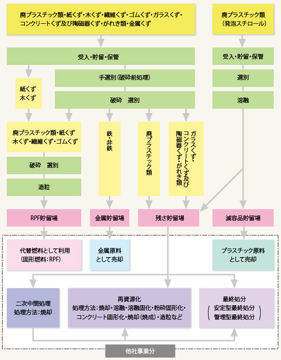 産業廃棄物処理フローチャート