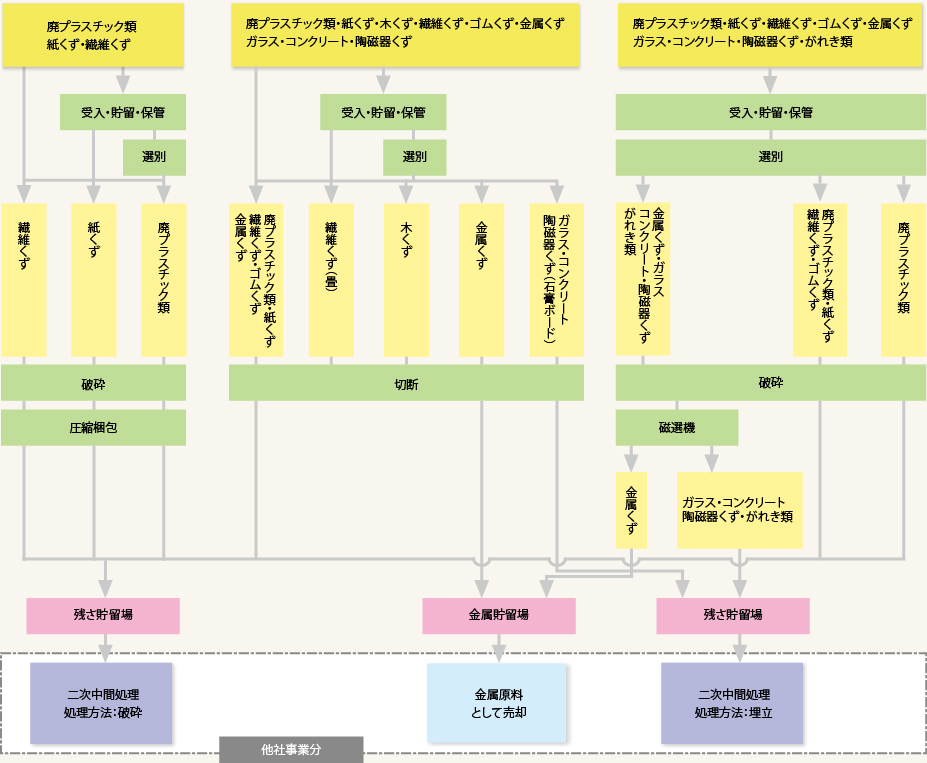 産業廃棄物処理フローチャート