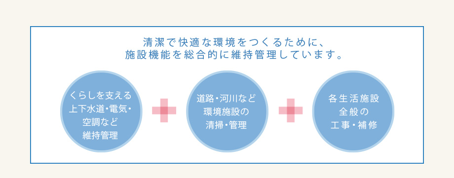 清潔で快適な環境をつくるために、施設機能を総合的に維持管理しています。